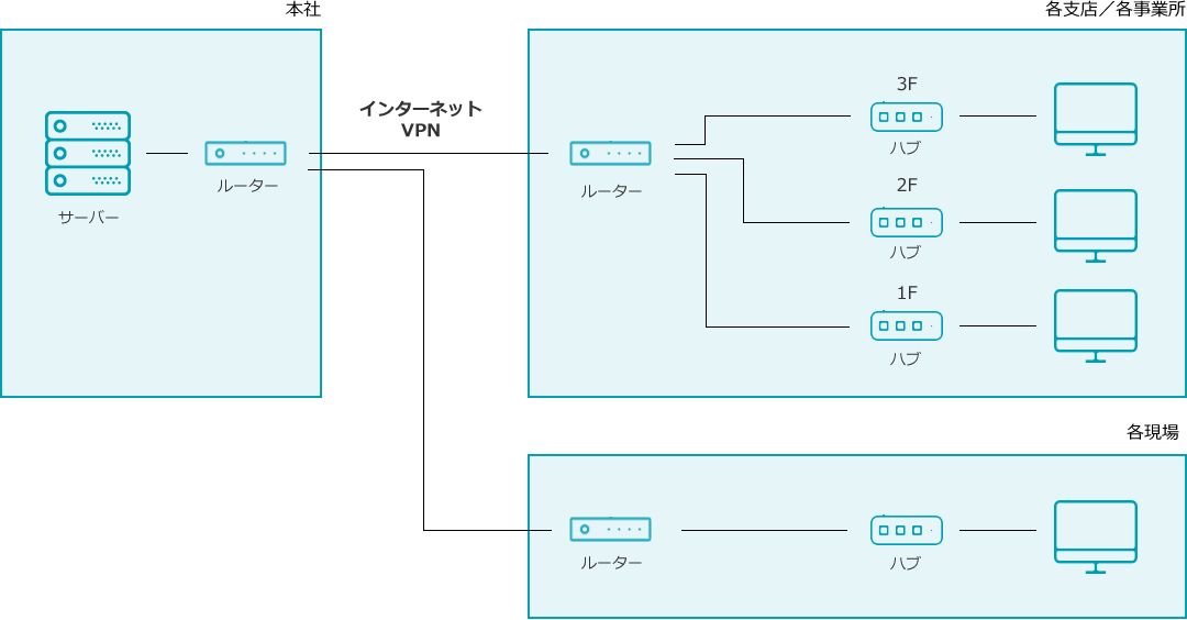 本社のルーターと各支店/各事業所、各現場のルーターをインターネットVPNで繋げます