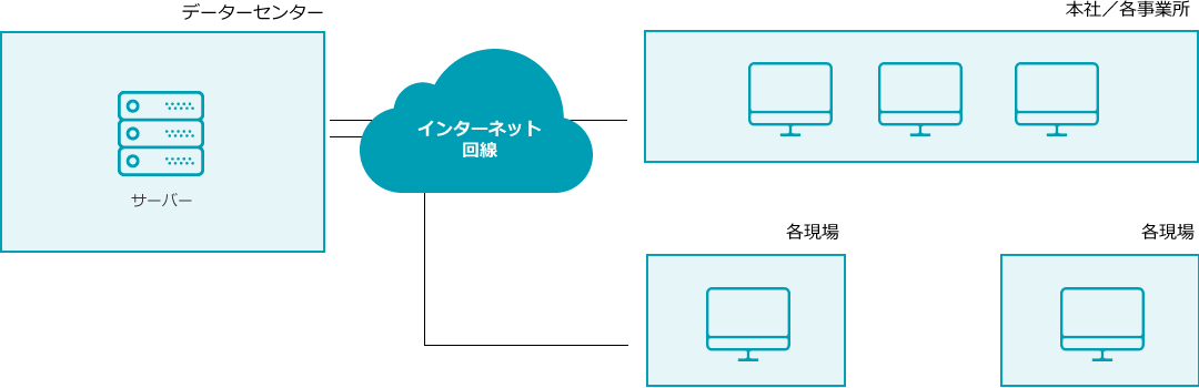 データセンターと本社/各事業所、各現場とをインターネット回線で繋げます